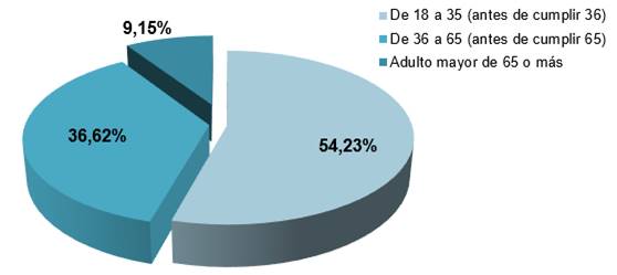 Gráfico que muestra la distribución de bonos otorgados por edad del Jefe de Familia.